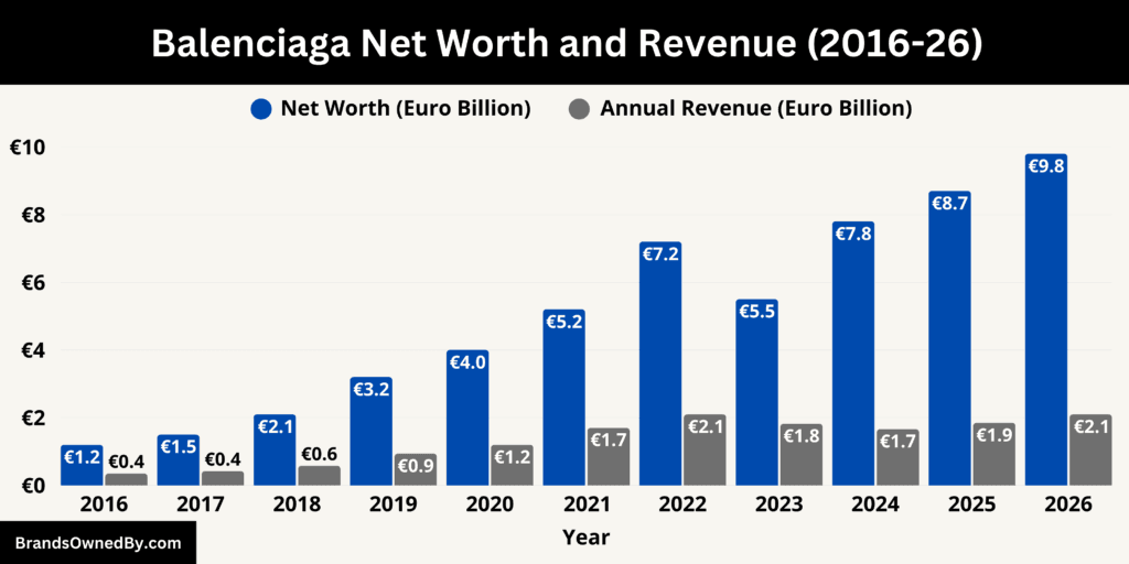 Balenciaga Net Worth and Revenue 2016-26