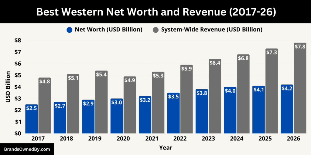 Best Western Net Worth and Revenue 2017-26