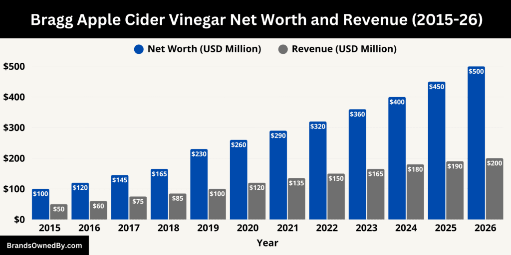 Bragg Apple Cider Vinegar Net Worth and Revenue 2015-26