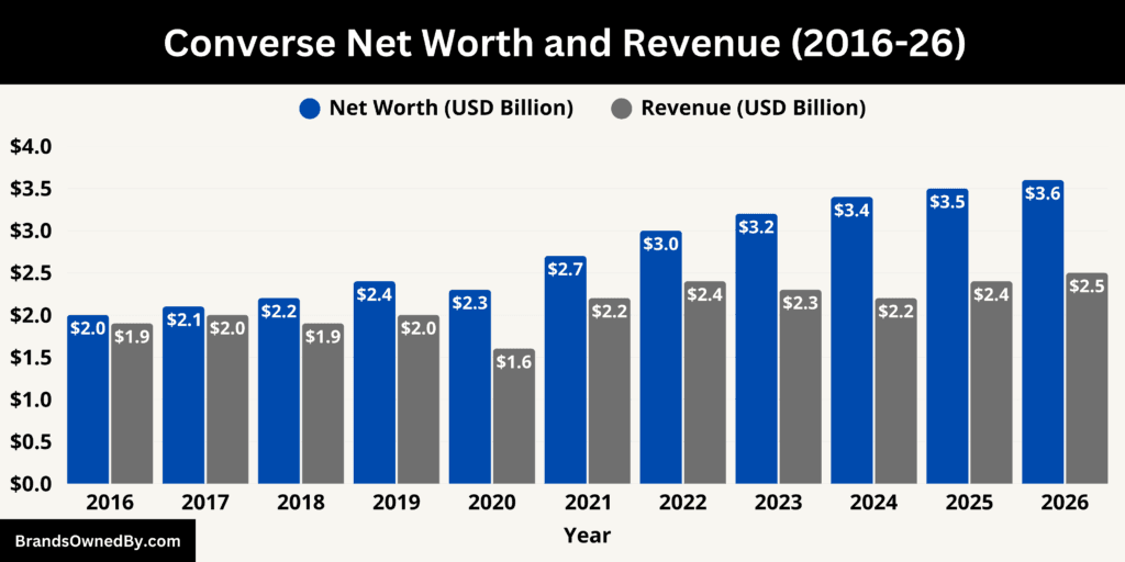 Converse Net Worth and Revenue 2016-26