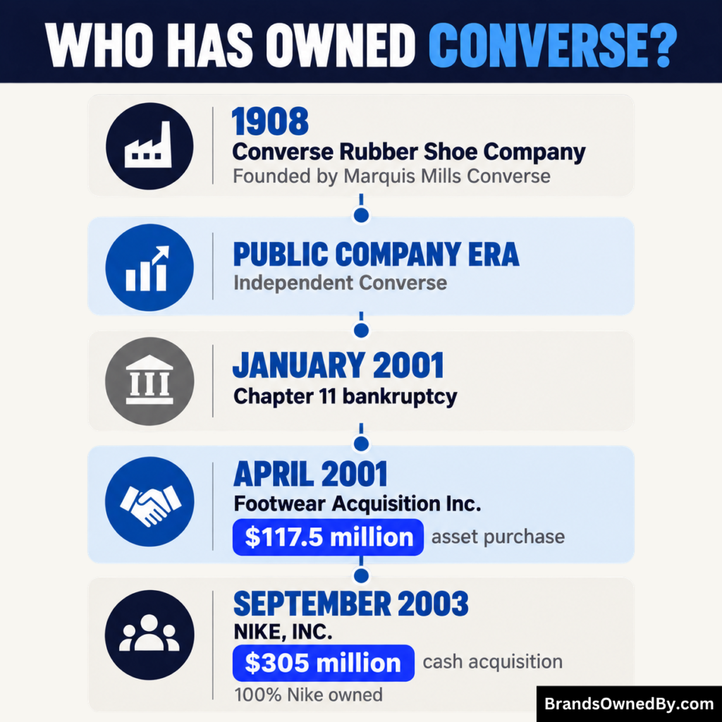Converse ownership history