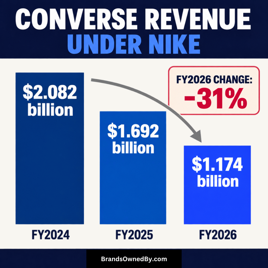 Converse revenue 2024-26