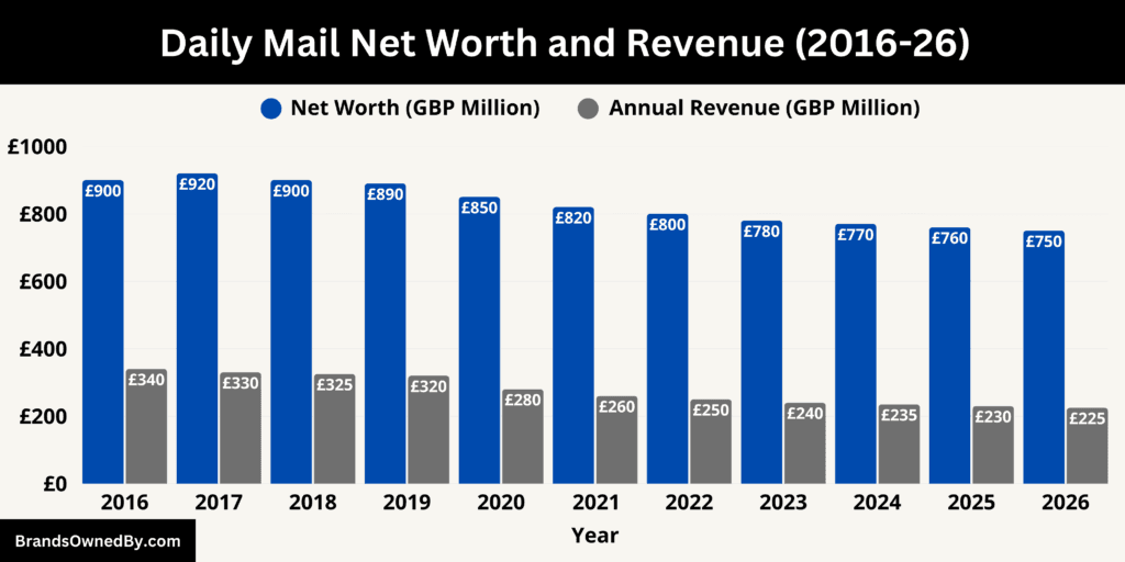Daily Mail Net Worth and Revenue 2016-26