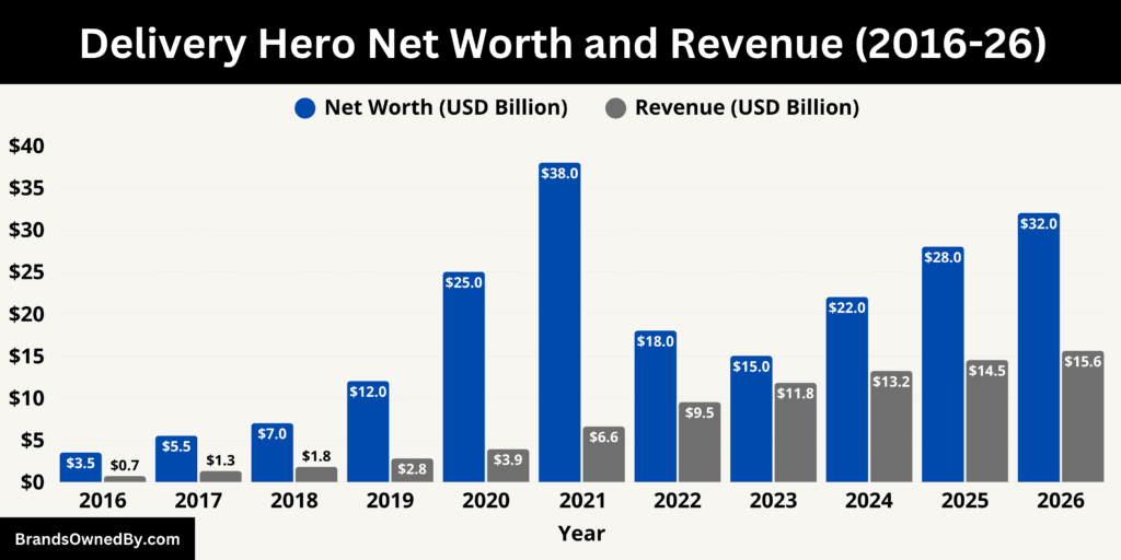Delivery Hero Net Worth and Revenue 2016-26