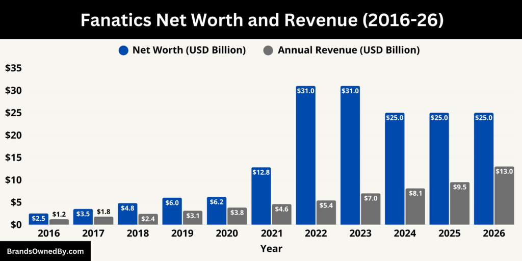 Fanatics Net Worth and Revenue 2016-26