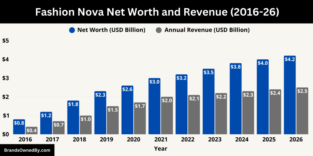 Fashion Nova Net Worth and Revenue 2016-26