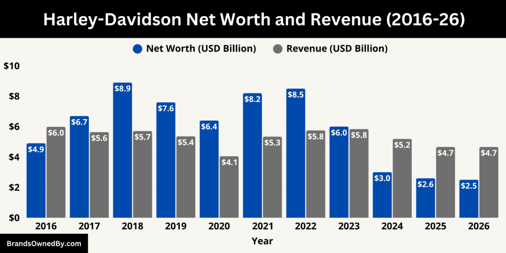 Harley-Davidson Net Worth and Revenue 2016-26