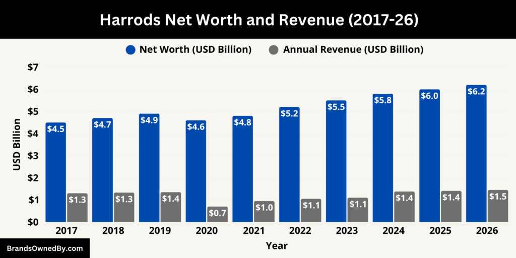 Harrods Net Worth and Revenue 2017-26