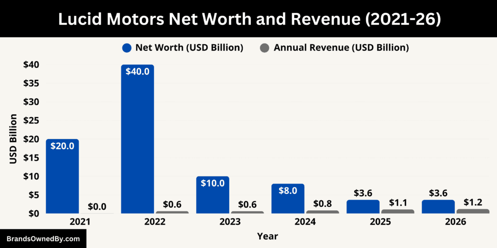 Lucid Motors Net Worth and Revenue 2021-26