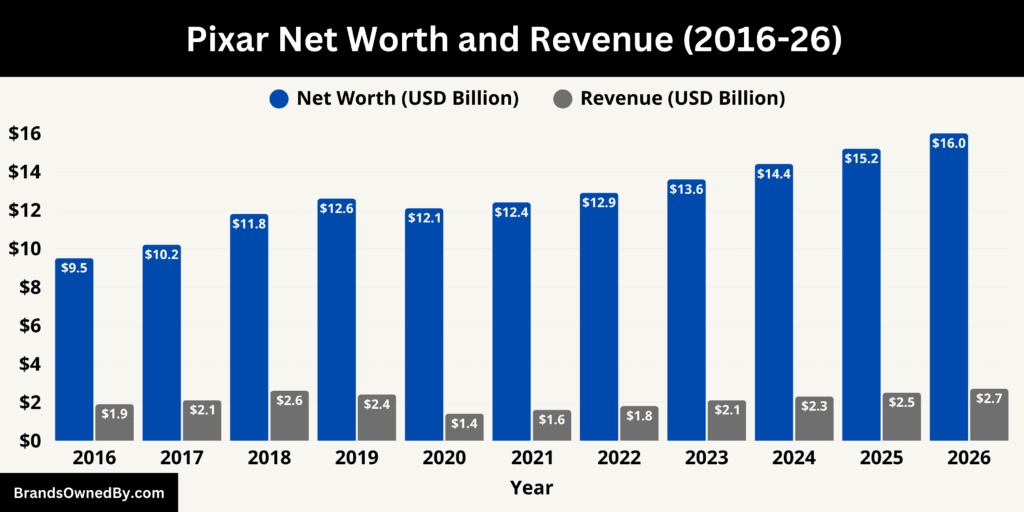 Pixar Net Worth and Revenue 2016-26