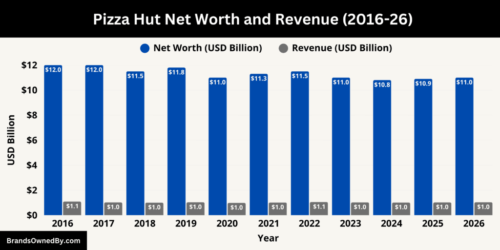 Pizza Hut Net Worth and Revenue 2016-26