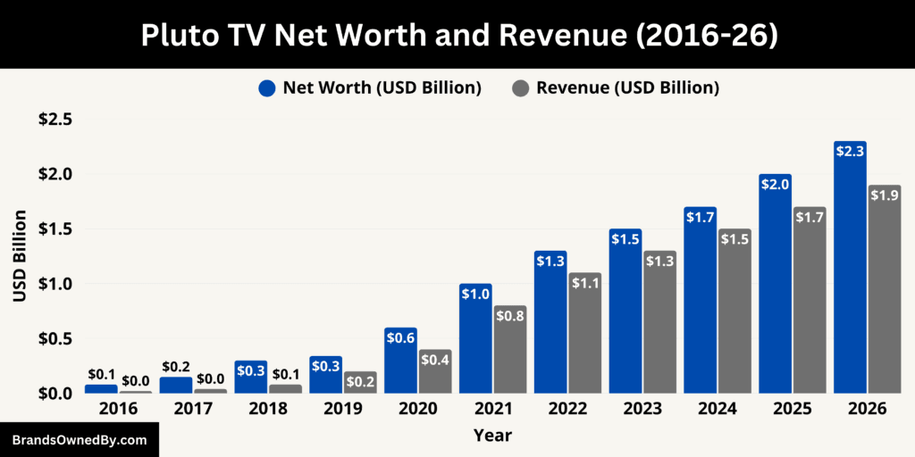 Pluto TV Net Worth and Revenue 2016-26