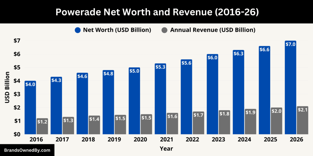 Powerade Net Worth and Revenue 2016-26