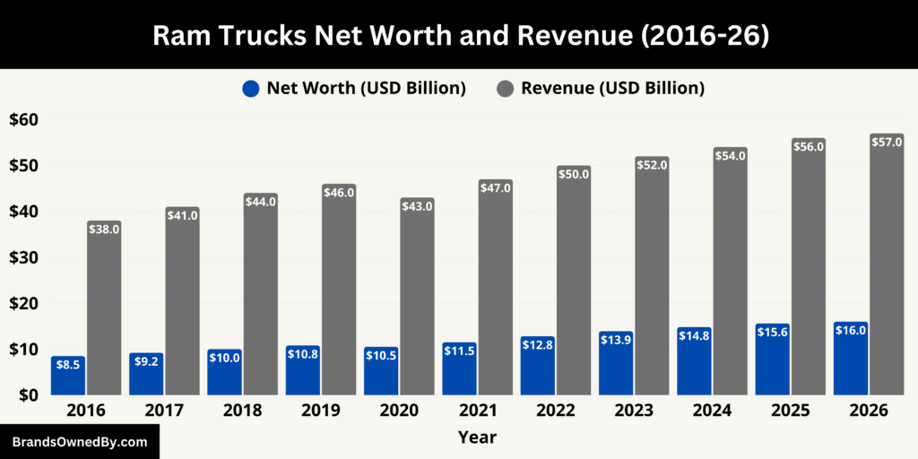 Ram Trucks Net Worth and Revenue 2016-26
