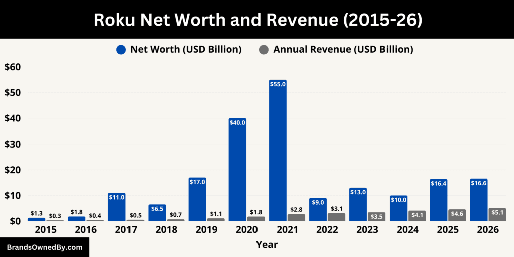 Roku Net Worth and Revenue 2015-26