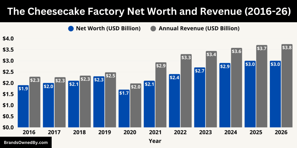 The Cheesecake Factory Net Worth and Revenue 2016-26