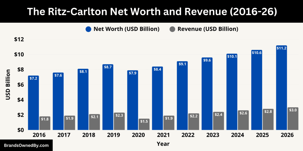 The Ritz-Carlton Net Worth and Revenue 2016-26
