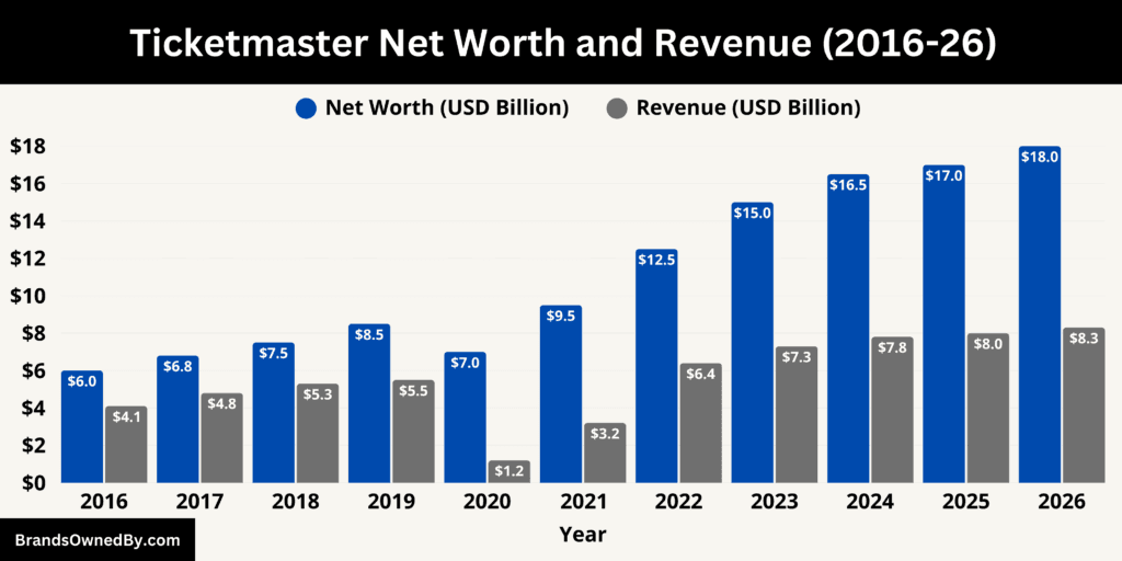 Ticketmaster Net Worth and Revenue 2016-26