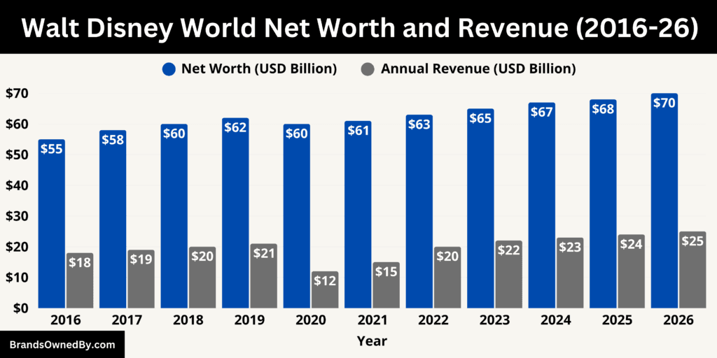Walt Disney World Net Worth and Revenue 2016-26