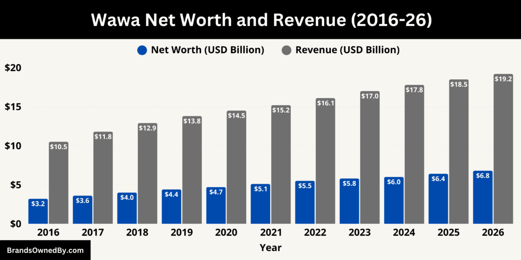 Wawa Net Worth and Revenue 2016-26