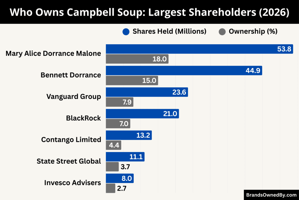Who Owns Campbell Soup (Largest Shareholders)