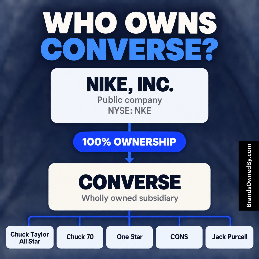 Who Owns Converse [Infographic]