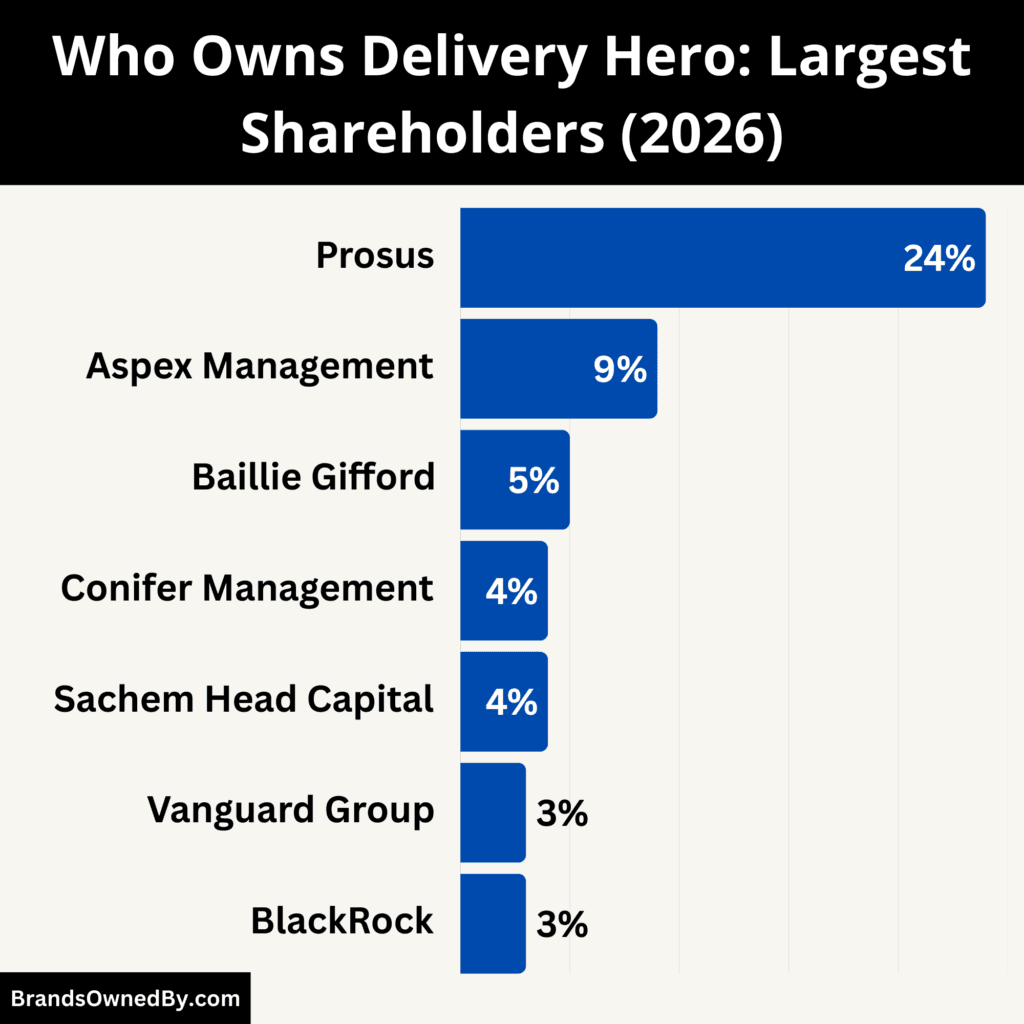 Who Owns Delivery Hero (Largest Shareholders)