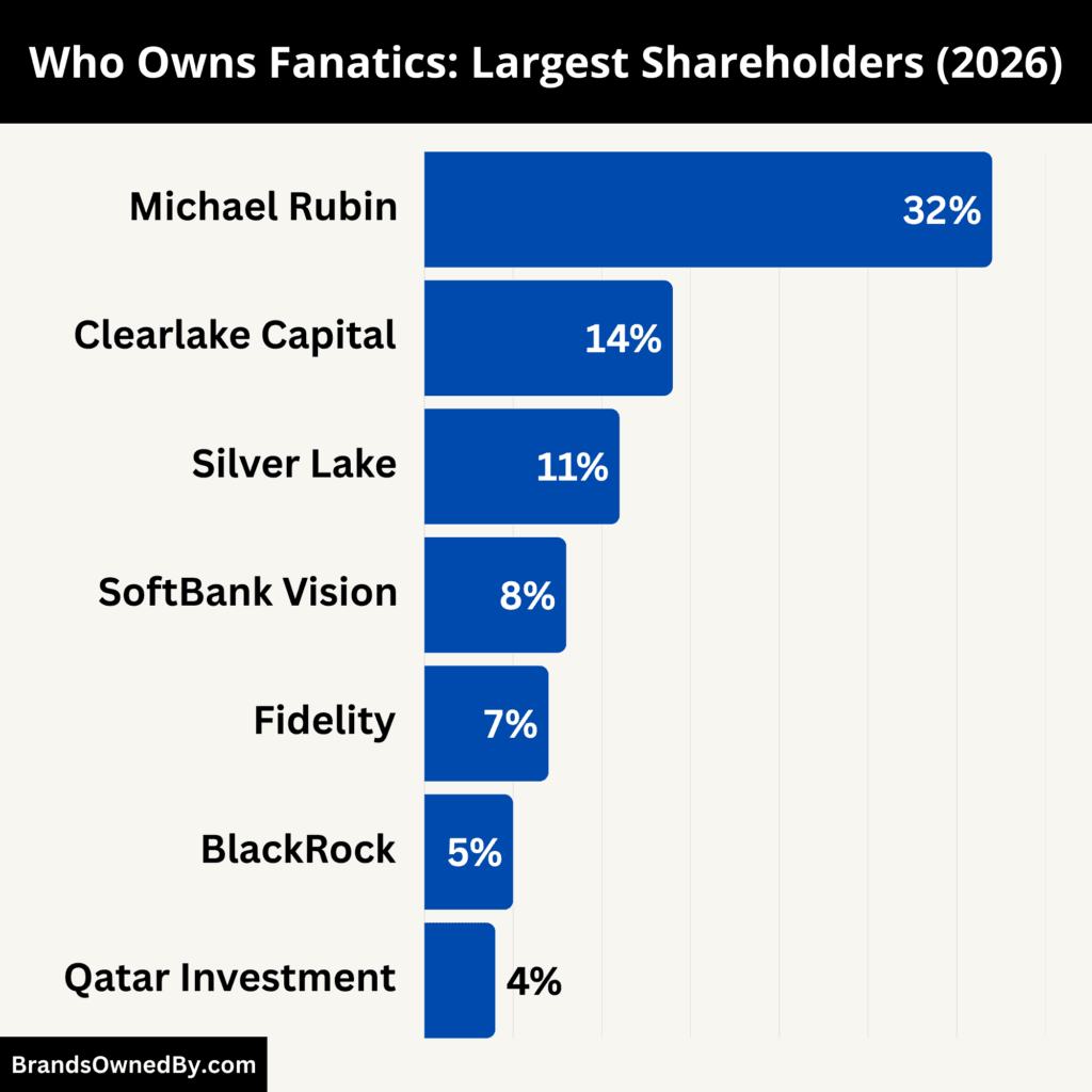 Who Owns Fanatics (Largest Shareholders)