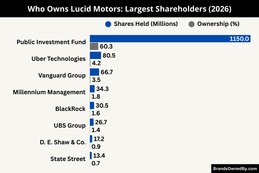 Who Owns Lucid Motors (Largest Shareholders)