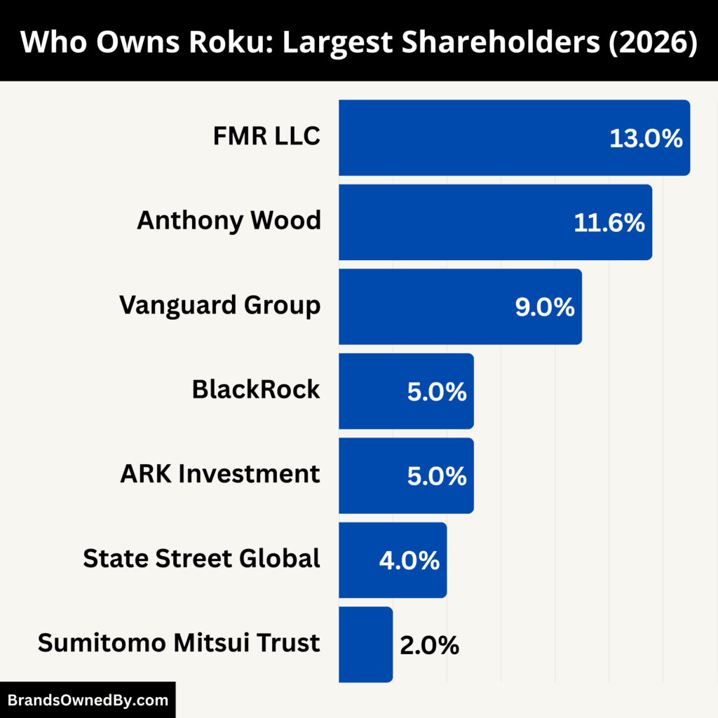 Who Owns Roku (Top Shareholders)