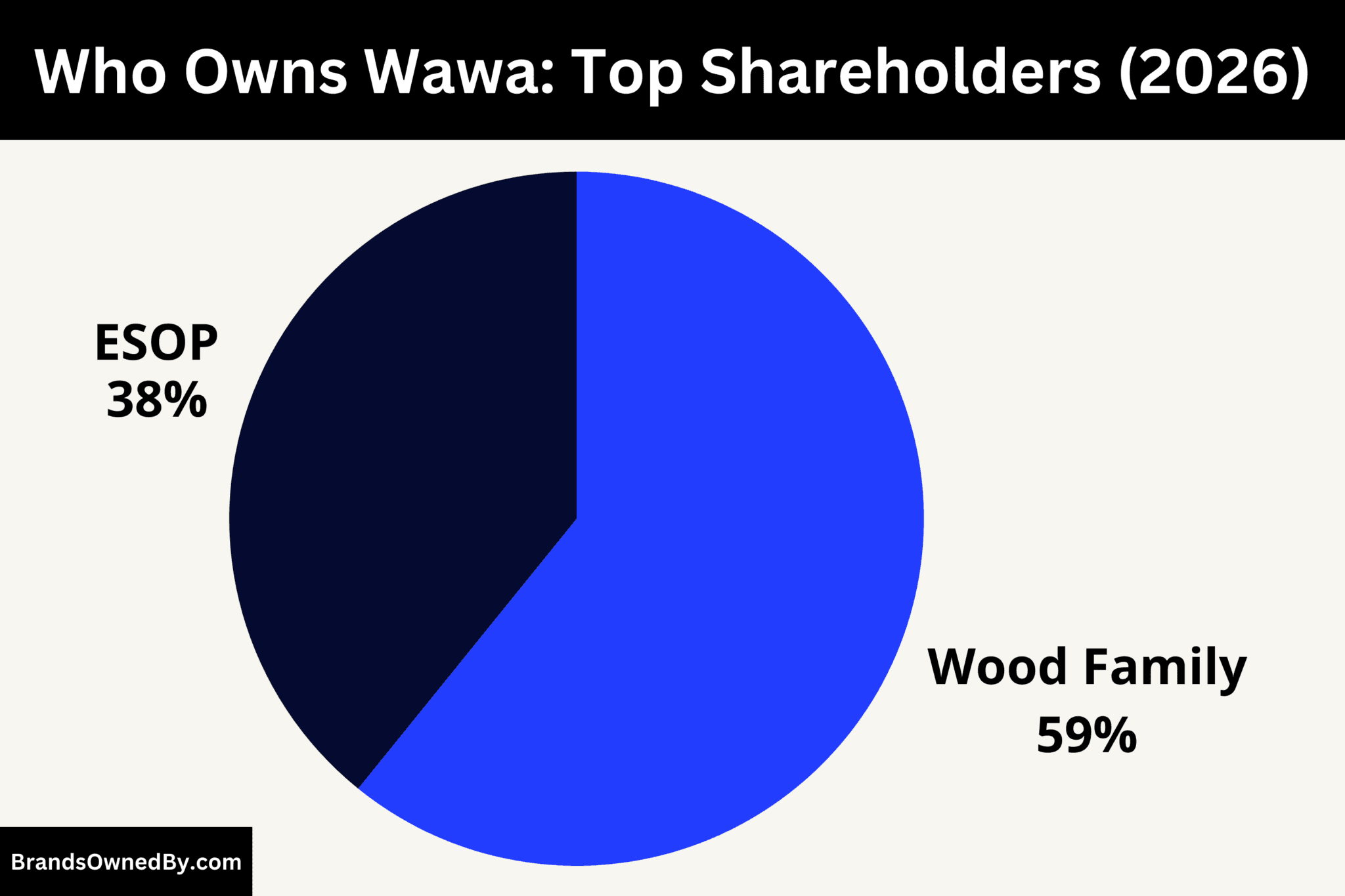 Who Owns Wawa: Detailed Ownership Guide - Brands Owned By