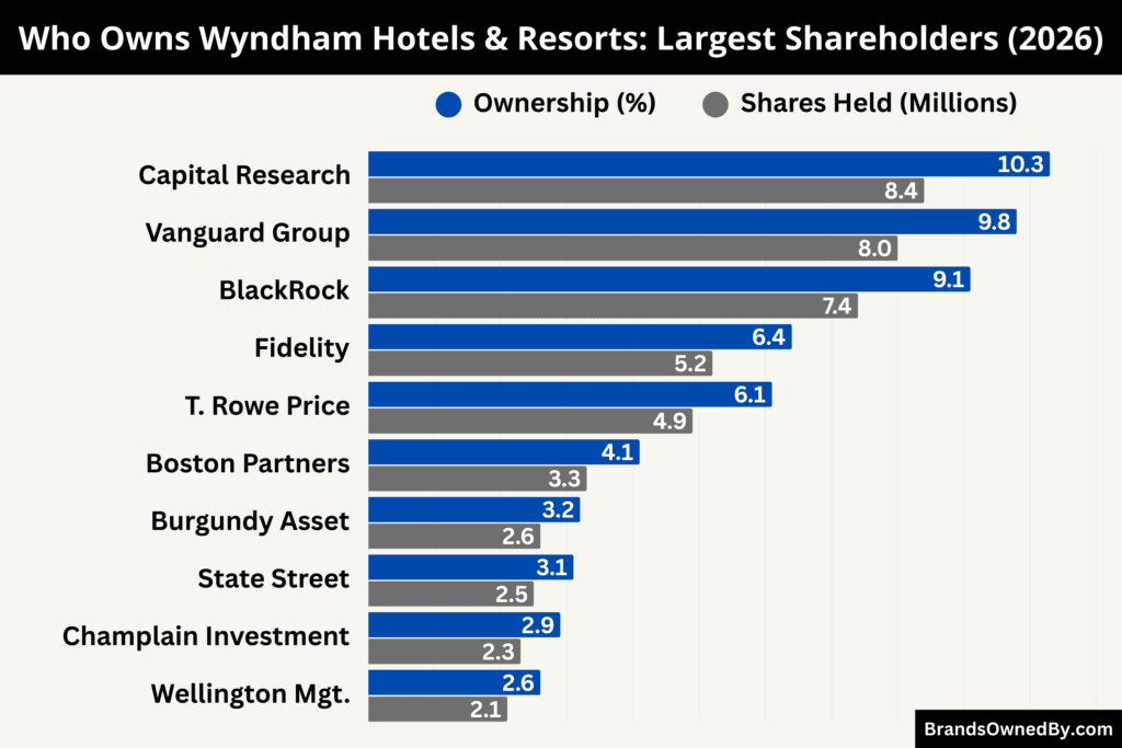 Who Owns Wyndham Hotels & Resorts (Largest Shareholders)