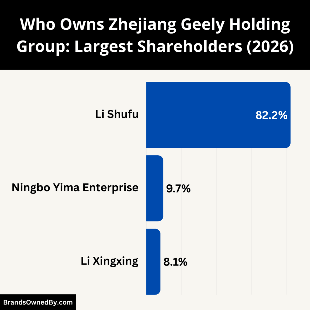 Who Owns Zhejiang Geely Holding Group (Largest Shareholders)