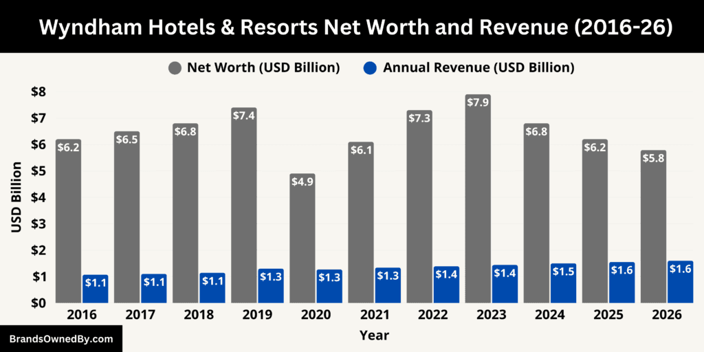 Wyndham Hotels & Resorts Net Worth and Revenue 2016-26