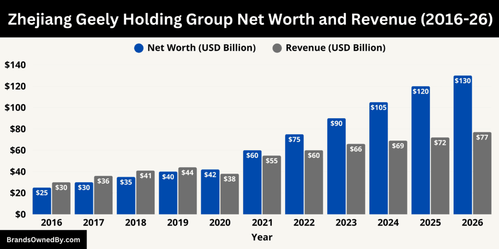 Zhejiang Geely Holding Group Net Worth and Revenue 2016-26