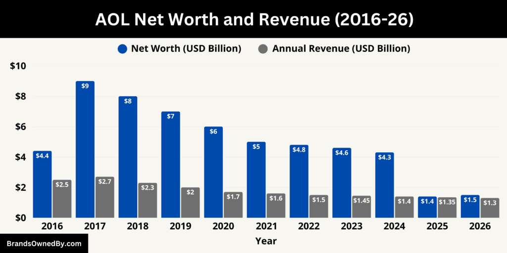 AOL Net Worth and Revenue 2016-26