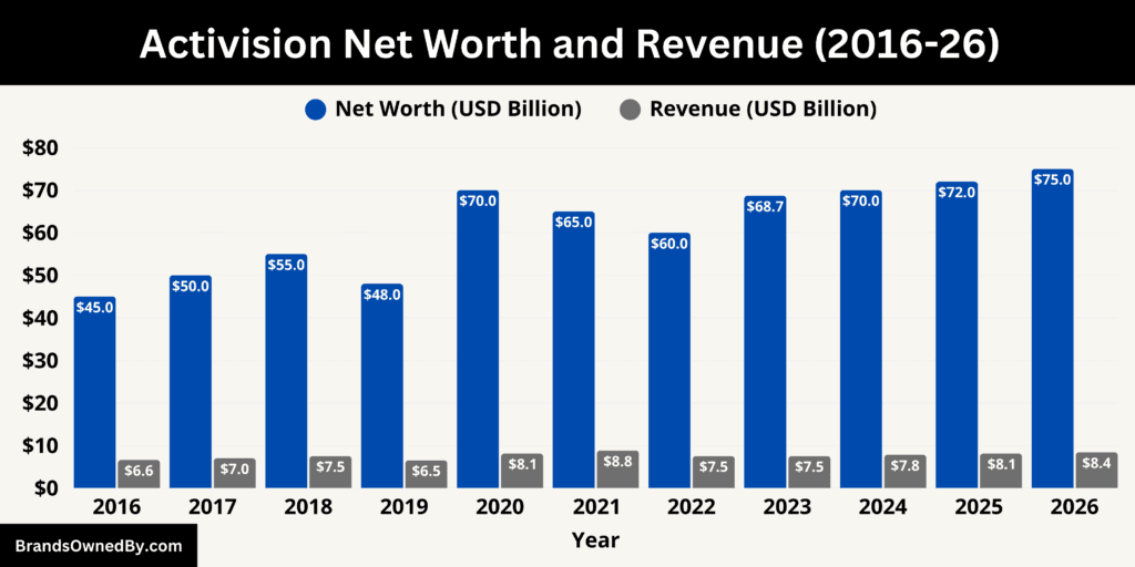 Activision Net Worth and Revenue 2016-26