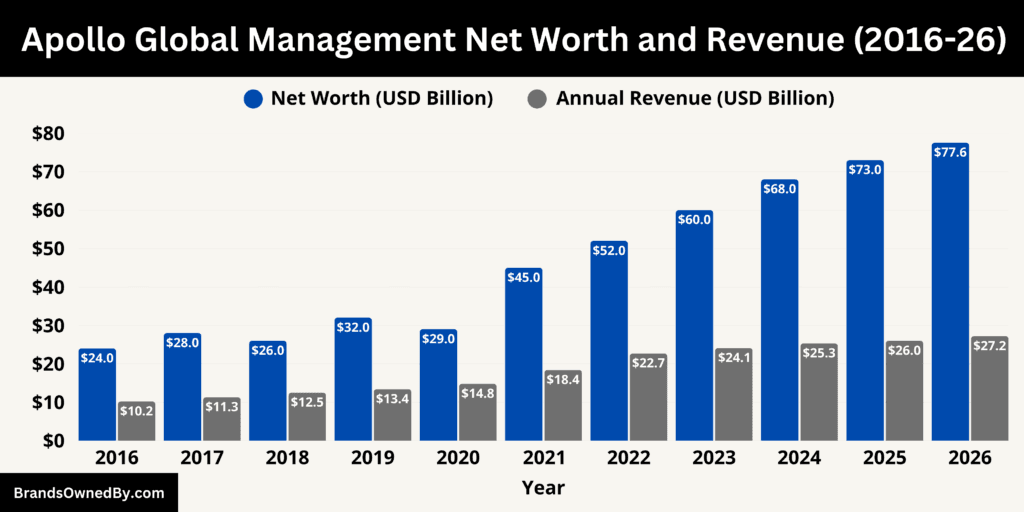 Apollo Global Management Net Worth and Revenue 2016-26