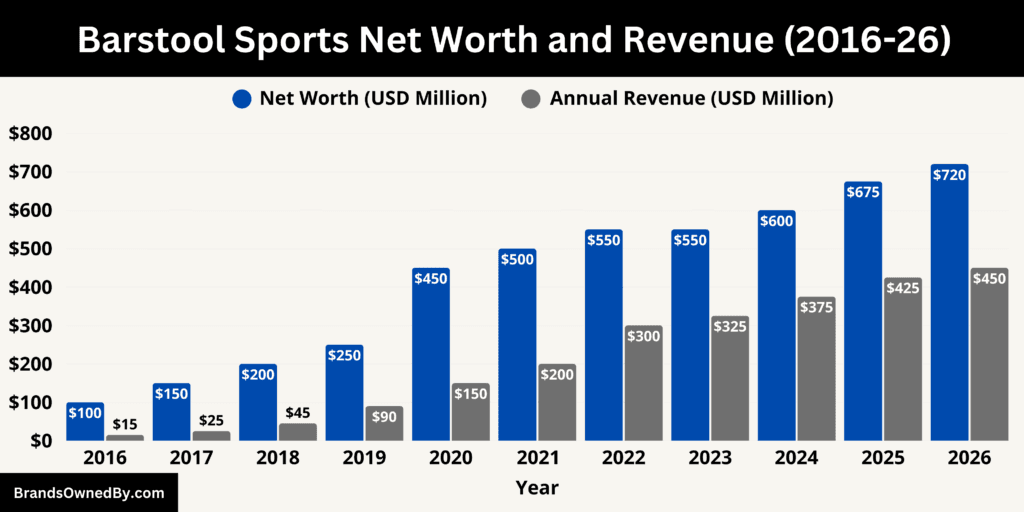 Barstool Sports Net Worth and Revenue 2016-26