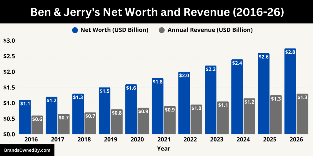 Ben & Jerry's Net Worth and Revenue 2016-26