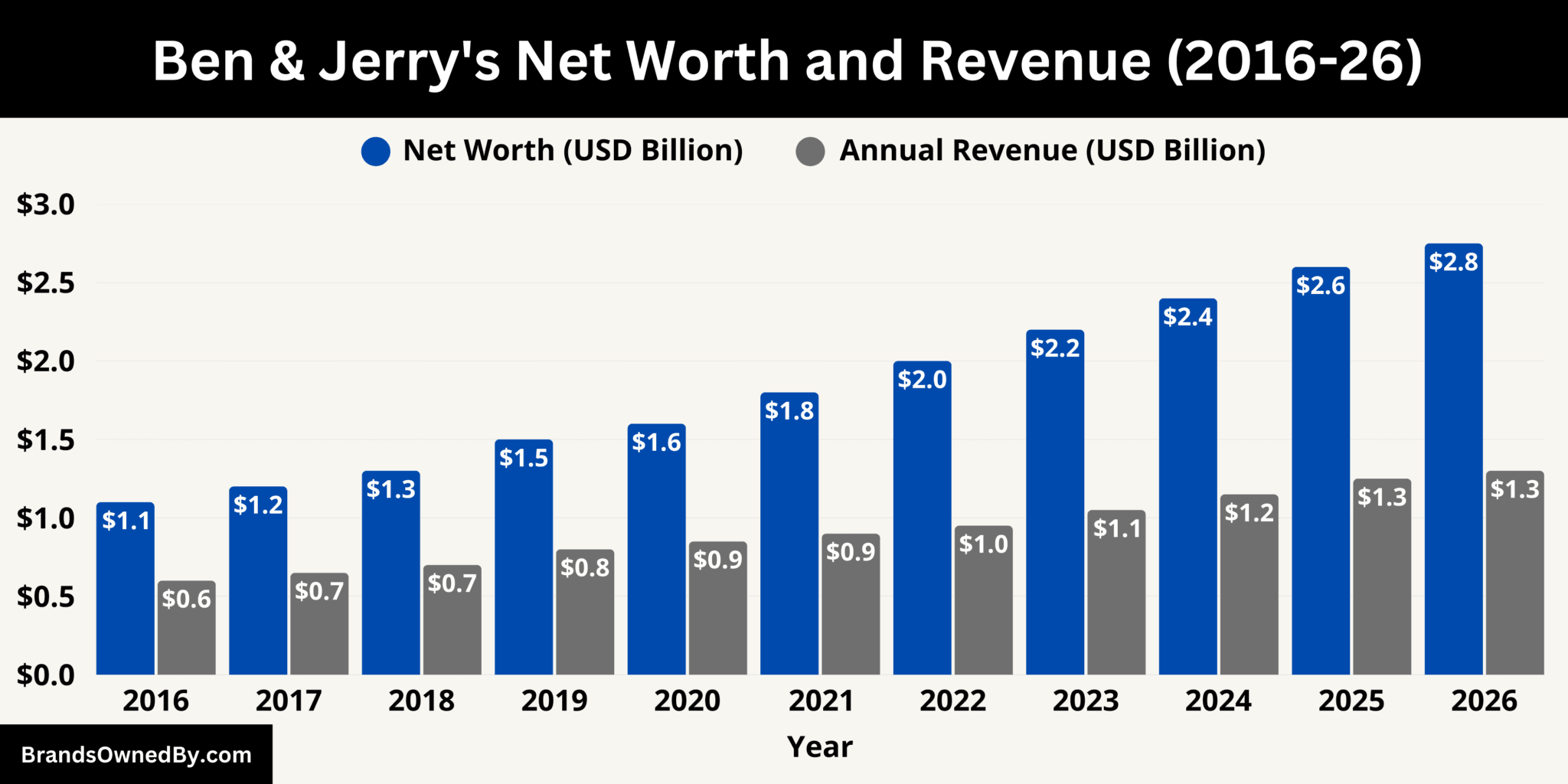 How Much Are Ben And Jerry Worth
