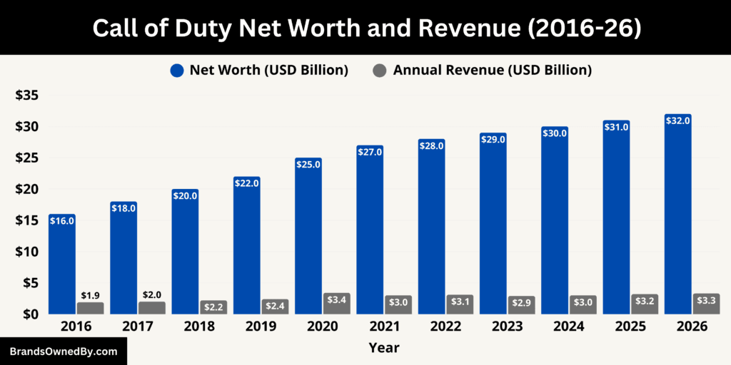 Call of Duty Net Worth and Revenue 2016-26