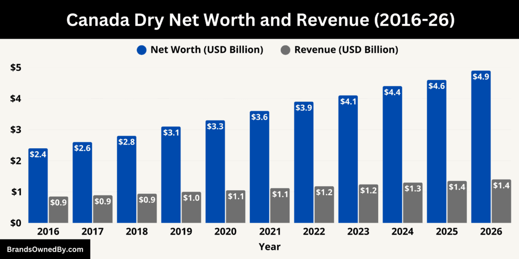 Canada Dry Net Worth and Revenue 2016-26