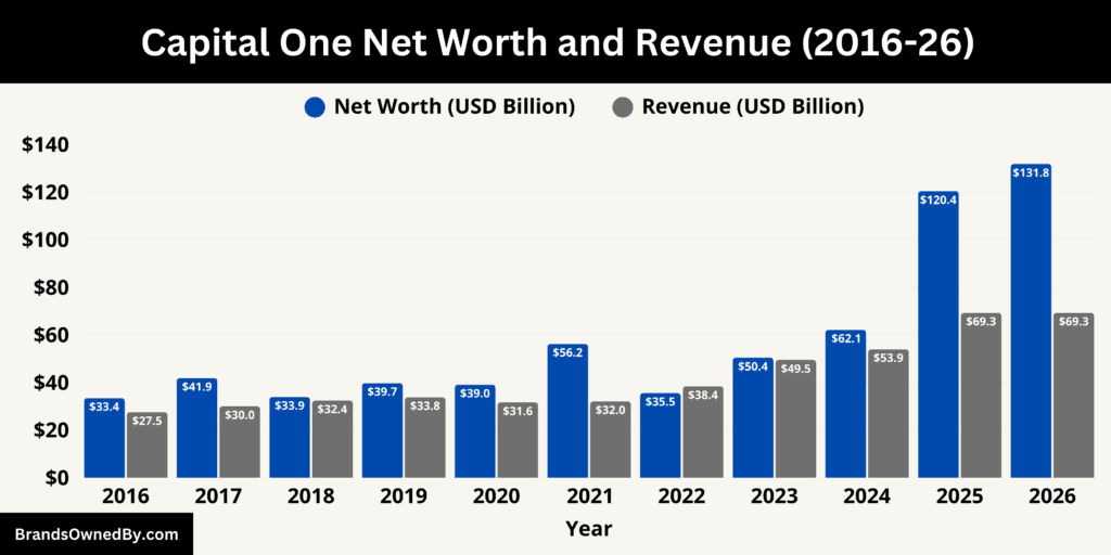 Capital One Net Worth and Revenue 2016-26