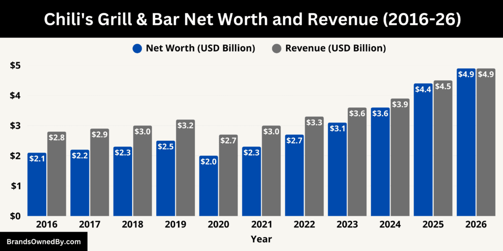 Chili's Grill & Bar Net Worth and Revenue 2016-26