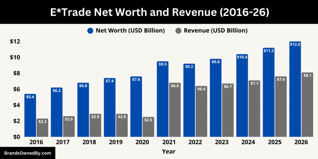 E-Trade Net Worth and Revenue 2016-26