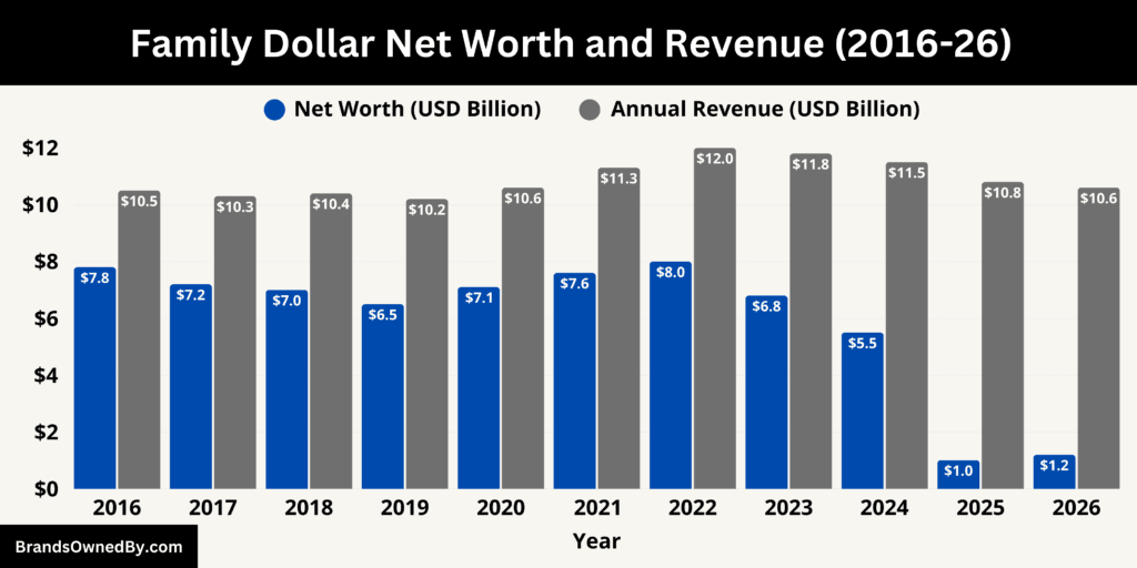 Family Dollar Net Worth and Revenue 2016-26