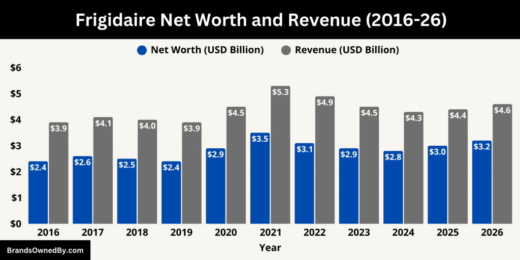 Frigidaire Net Worth and Revenue 2016-26
