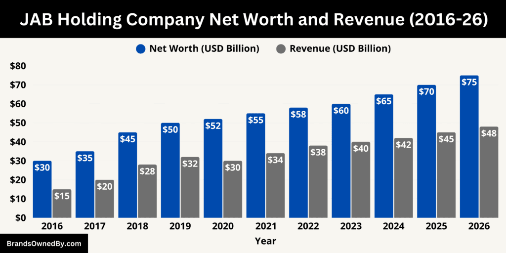JAB Holding Company Net Worth and Revenue 2016-26