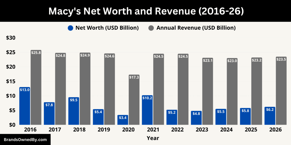 Macy's Net Worth and Revenue 2016-26